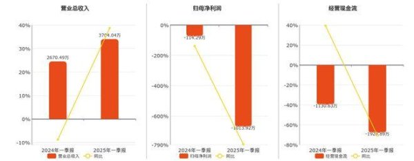 配资炒股利息 晶华微(688130.SH)2025年一季报净利润为-1013.92万元，同比亏损放大