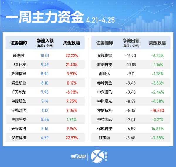 配资平台炒股 今日共46只个股发生大宗交易，总成交6.16亿元