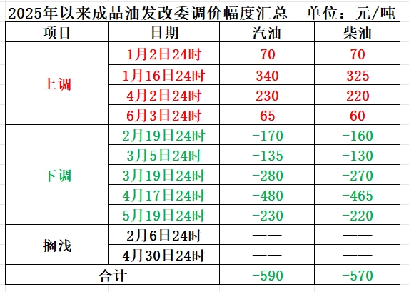 数据来源:国家发改委网站